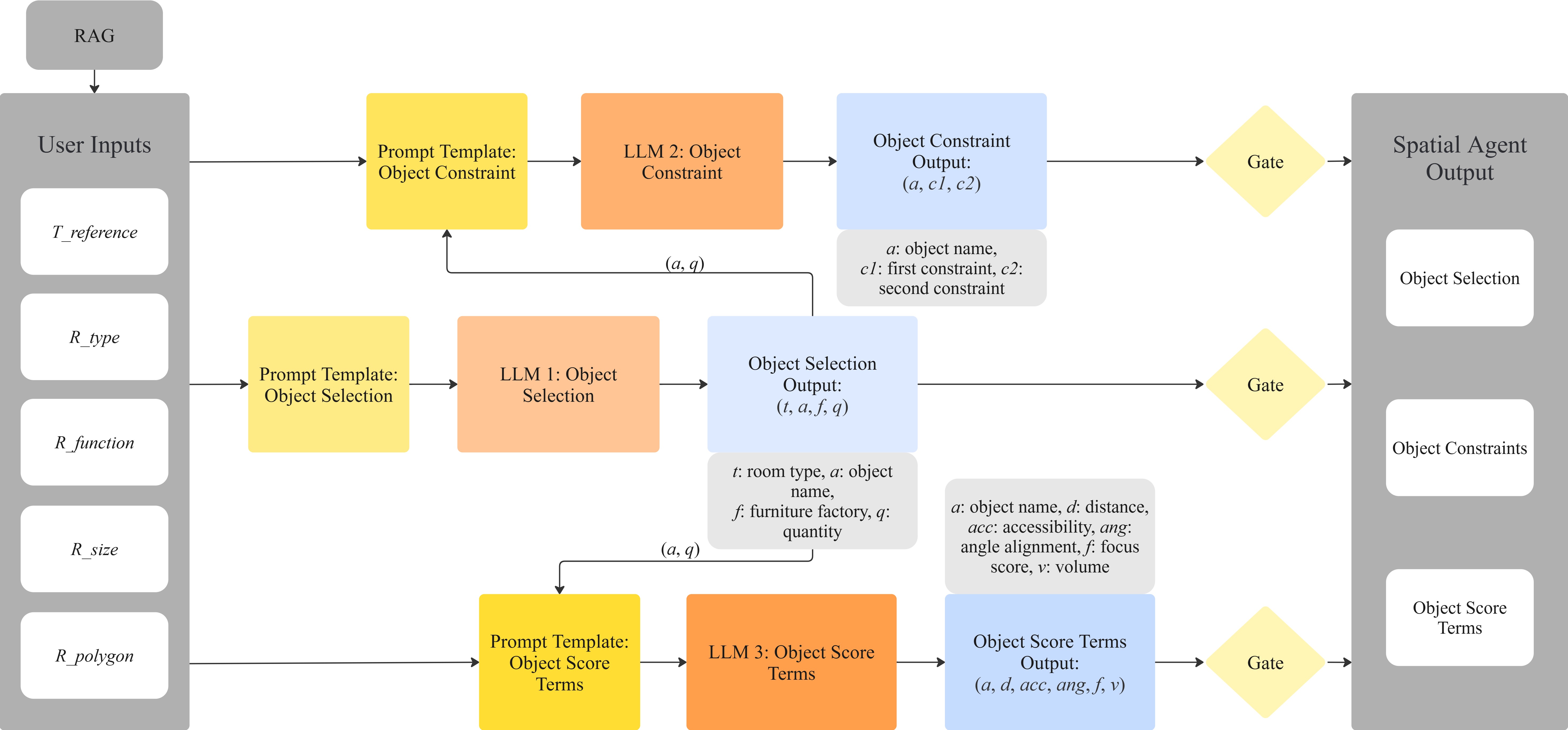 The diagram of the Spatial Agent