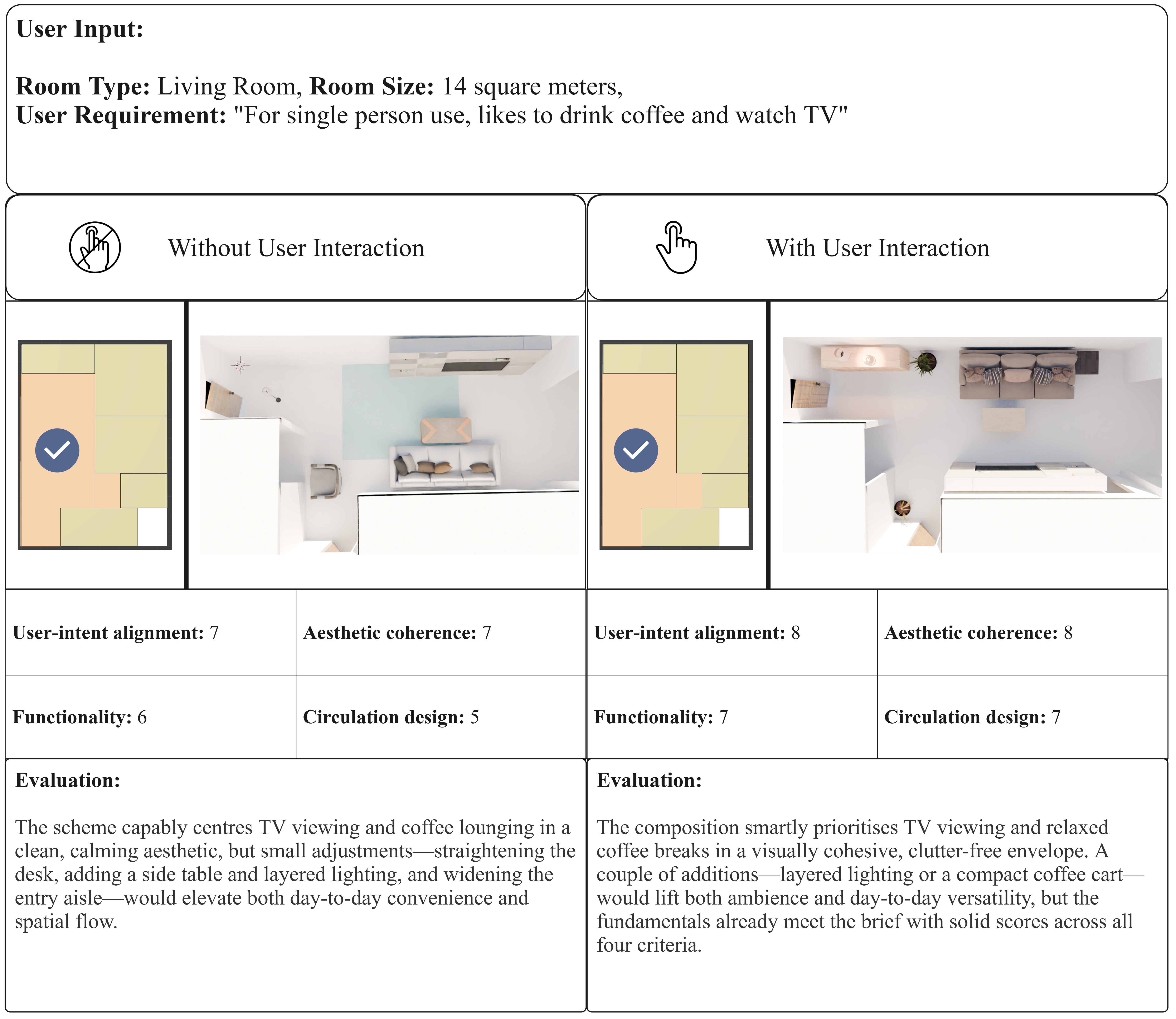 Evaluation diagram for compact living room