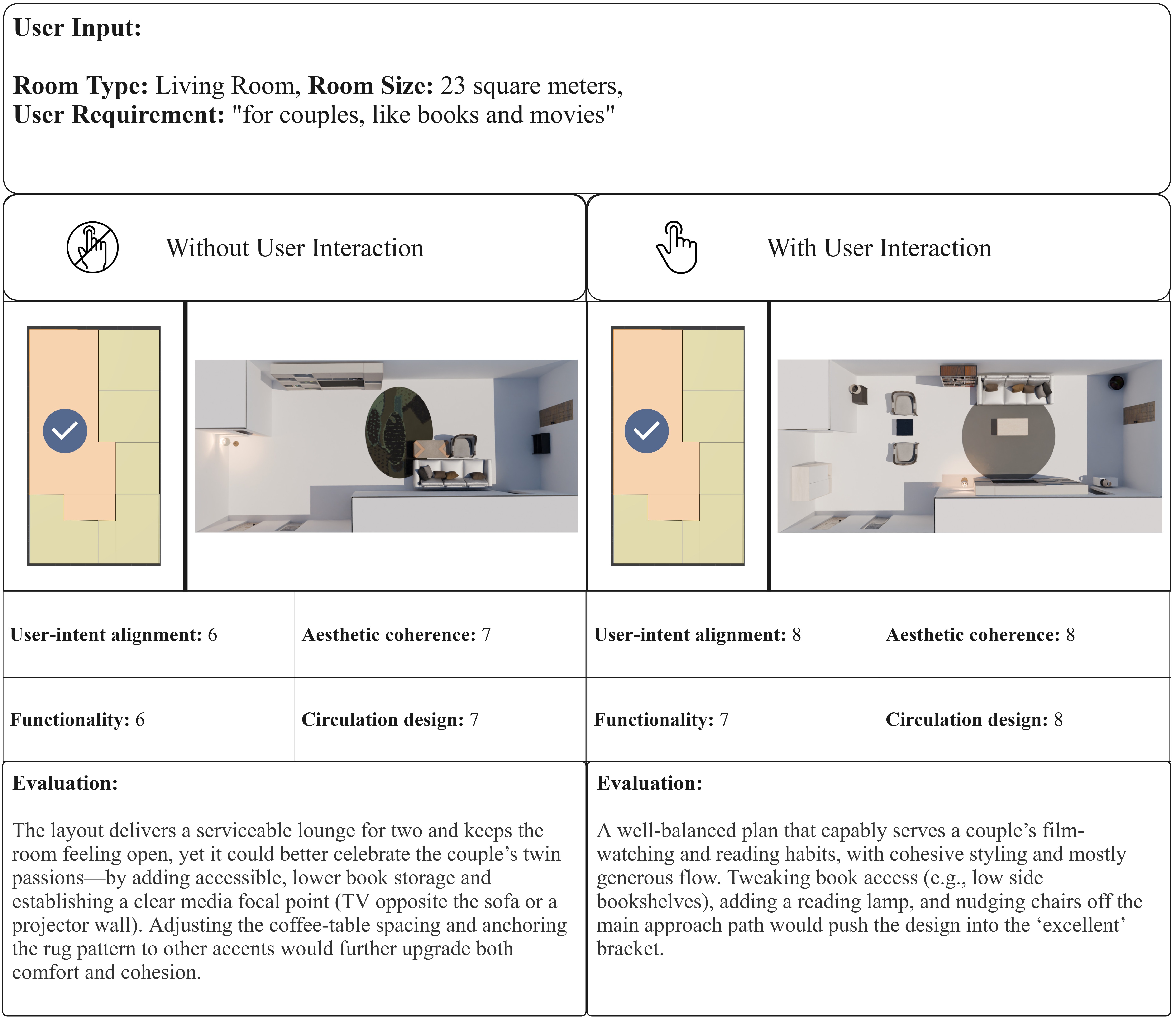 Evaluation diagram for spacious living room