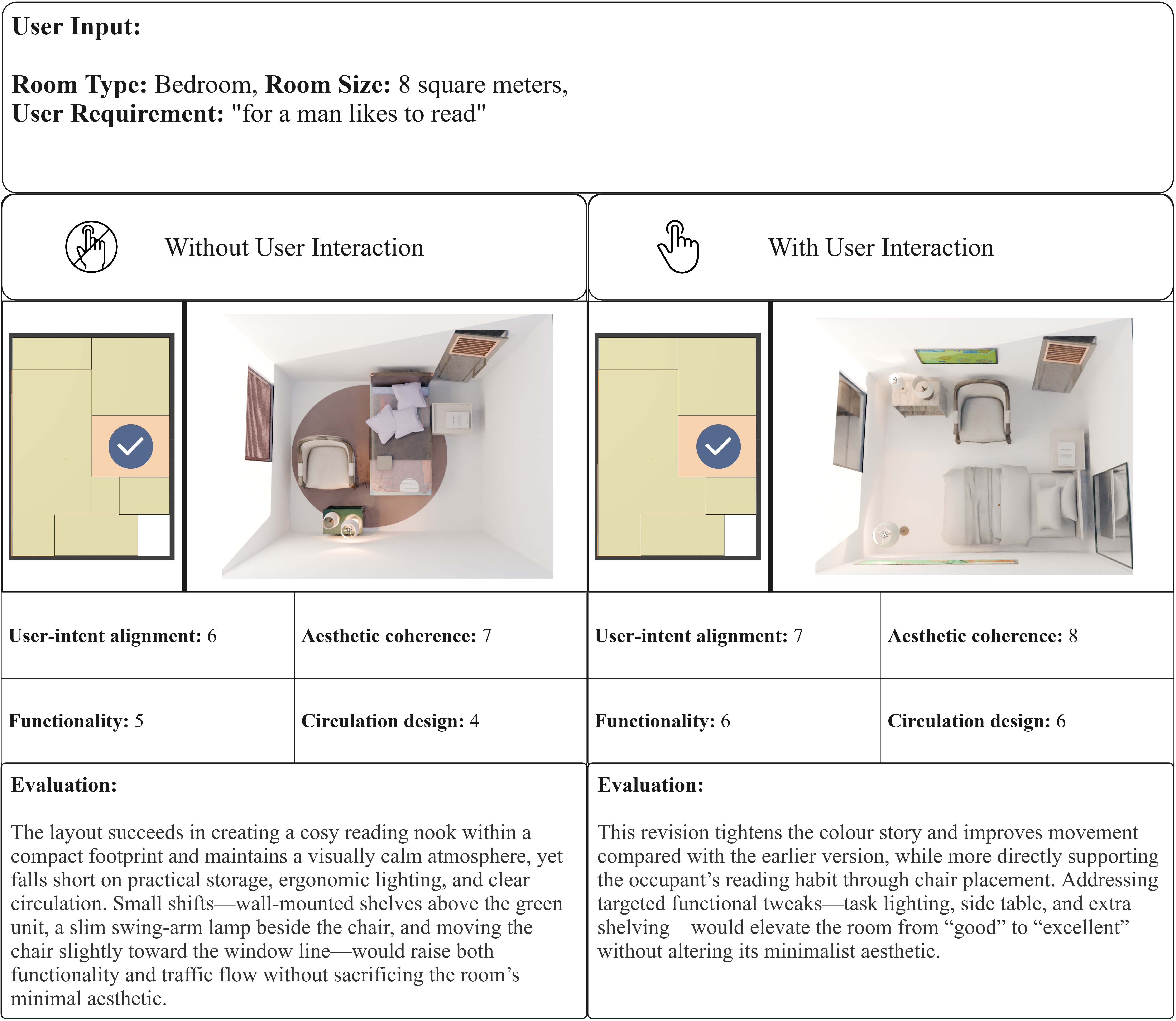 Evaluation diagram for compact bedroom
